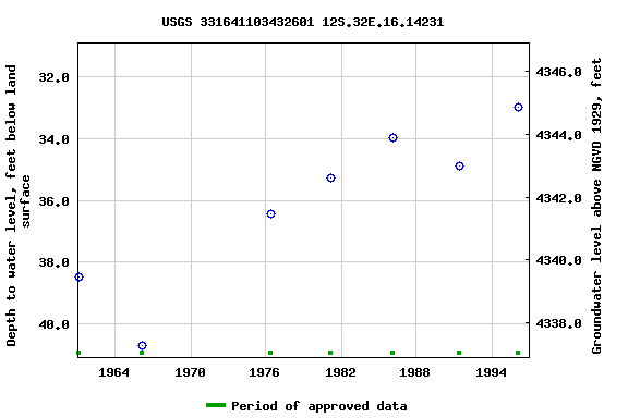 Graph of groundwater level data at USGS 331641103432601 12S.32E.16.14231