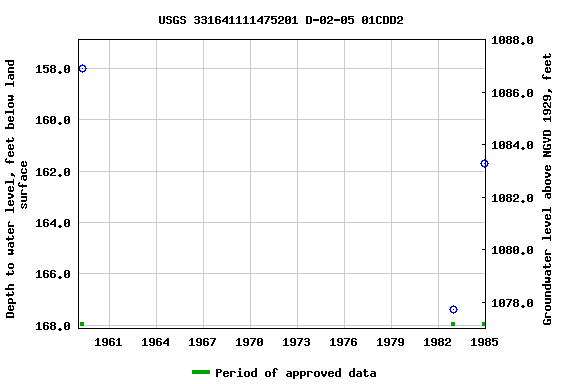 Graph of groundwater level data at USGS 331641111475201 D-02-05 01CDD2