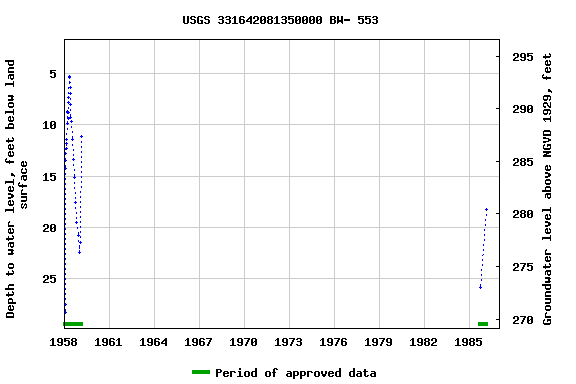 Graph of groundwater level data at USGS 331642081350000 BW- 553