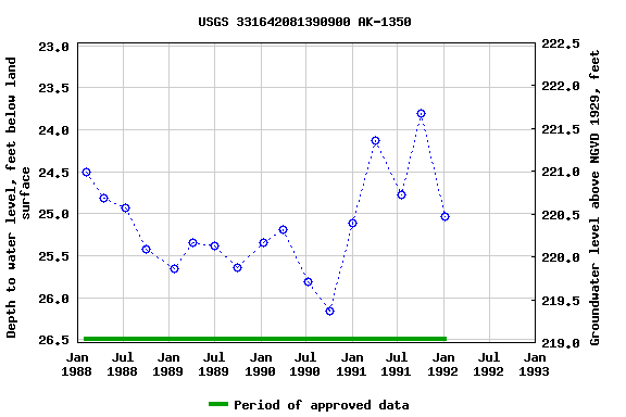 Graph of groundwater level data at USGS 331642081390900 AK-1350