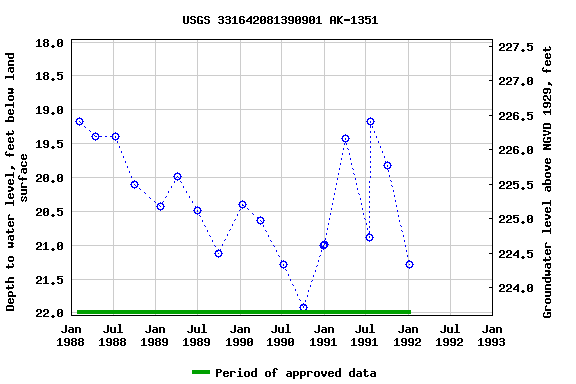 Graph of groundwater level data at USGS 331642081390901 AK-1351