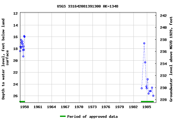 Graph of groundwater level data at USGS 331642081391300 AK-1348