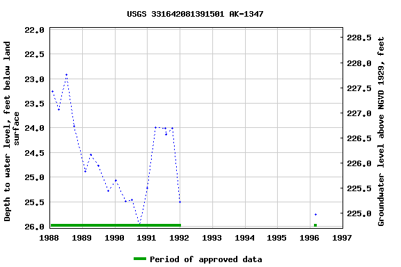 Graph of groundwater level data at USGS 331642081391501 AK-1347