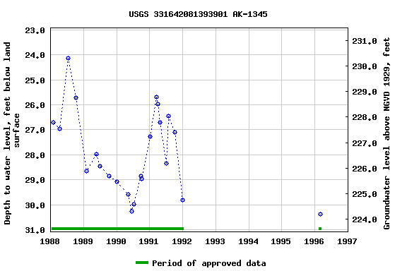 Graph of groundwater level data at USGS 331642081393901 AK-1345