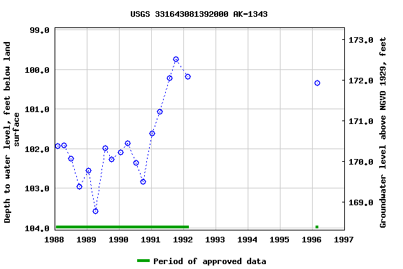 Graph of groundwater level data at USGS 331643081392000 AK-1343