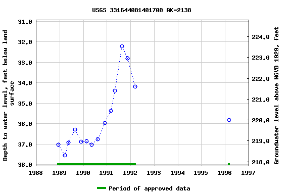 Graph of groundwater level data at USGS 331644081401700 AK-2138