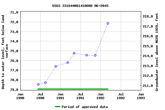 Graph of groundwater level data at USGS 331644081410600 AK-2043