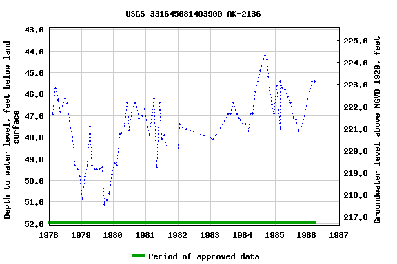 Graph of groundwater level data at USGS 331645081403900 AK-2136