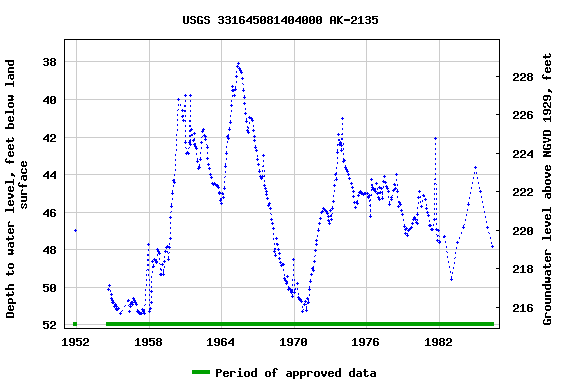 Graph of groundwater level data at USGS 331645081404000 AK-2135