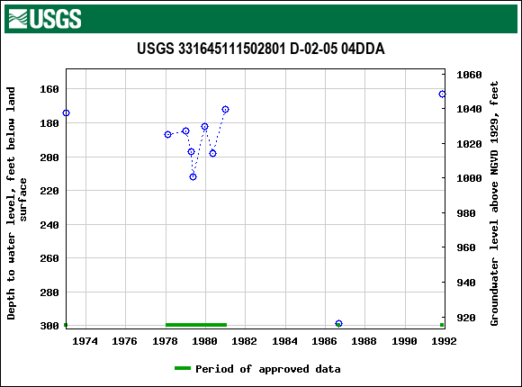 Graph of groundwater level data at USGS 331645111502801 D-02-05 04DDA