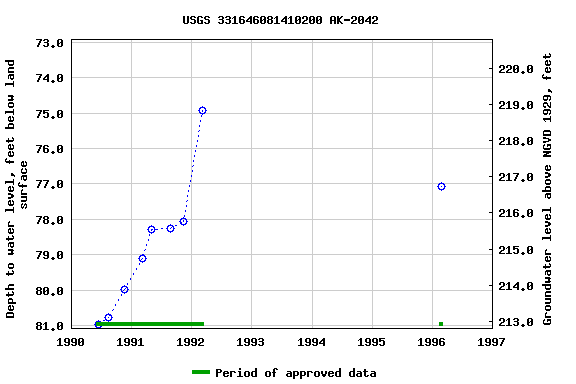 Graph of groundwater level data at USGS 331646081410200 AK-2042