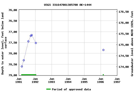 Graph of groundwater level data at USGS 331647081385700 AK-1444