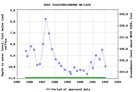 Graph of groundwater level data at USGS 331647081390500 AK-1329