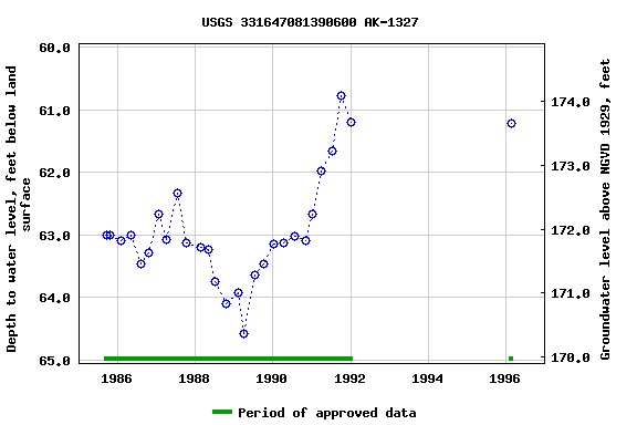 Graph of groundwater level data at USGS 331647081390600 AK-1327