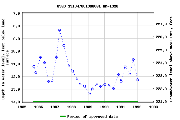 Graph of groundwater level data at USGS 331647081390601 AK-1328