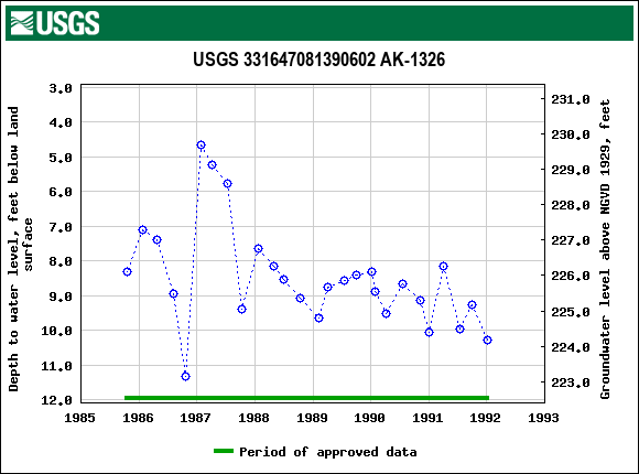 Graph of groundwater level data at USGS 331647081390602 AK-1326