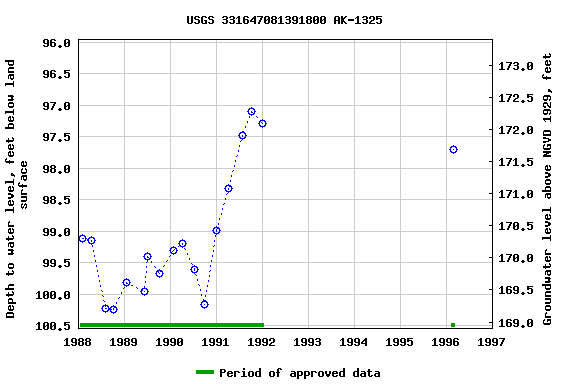 Graph of groundwater level data at USGS 331647081391800 AK-1325