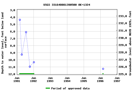 Graph of groundwater level data at USGS 331648081390500 AK-1324