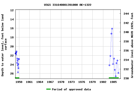 Graph of groundwater level data at USGS 331648081391000 AK-1322