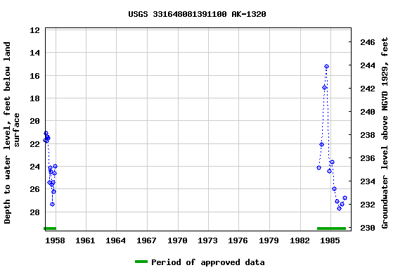 Graph of groundwater level data at USGS 331648081391100 AK-1320