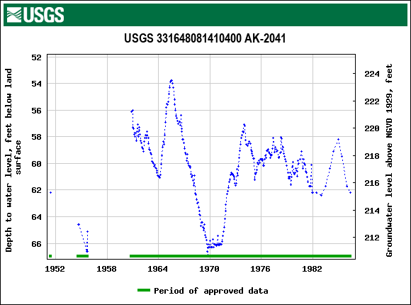 Graph of groundwater level data at USGS 331648081410400 AK-2041