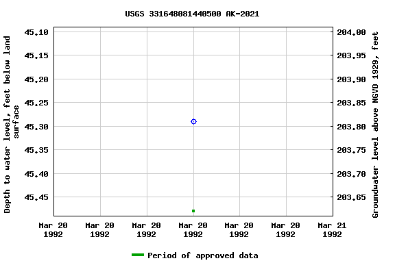 Graph of groundwater level data at USGS 331648081440500 AK-2021