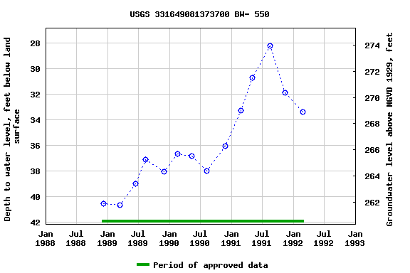 Graph of groundwater level data at USGS 331649081373700 BW- 550