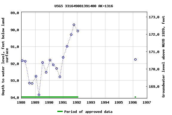 Graph of groundwater level data at USGS 331649081391400 AK-1316