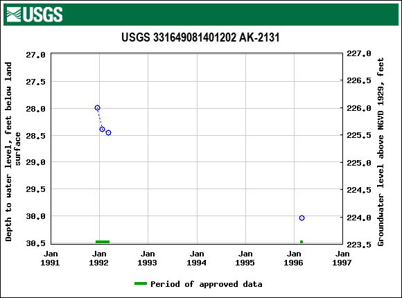 Graph of groundwater level data at USGS 331649081401202 AK-2131