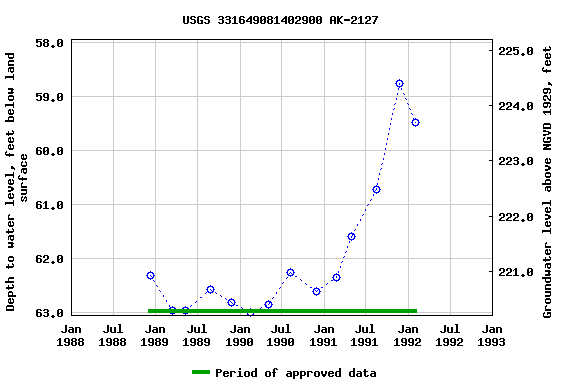 Graph of groundwater level data at USGS 331649081402900 AK-2127