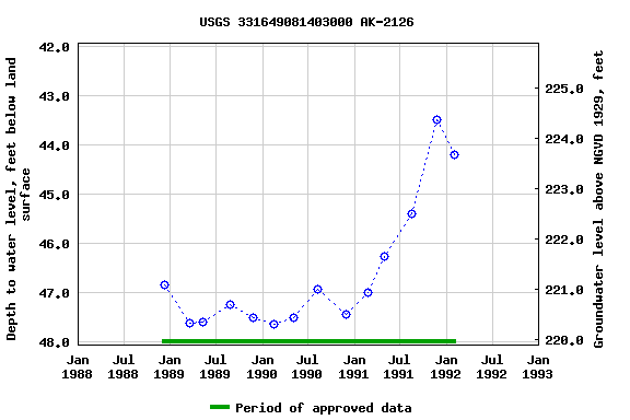 Graph of groundwater level data at USGS 331649081403000 AK-2126