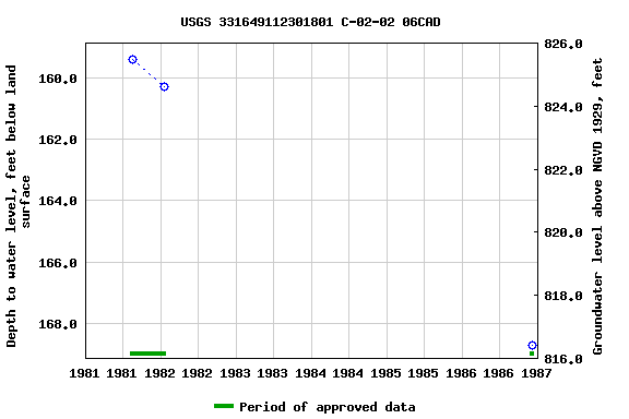 Graph of groundwater level data at USGS 331649112301801 C-02-02 06CAD