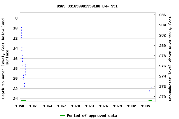 Graph of groundwater level data at USGS 331650081350100 BW- 551