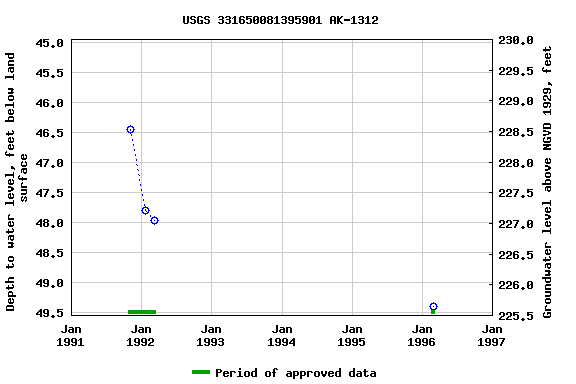 Graph of groundwater level data at USGS 331650081395901 AK-1312