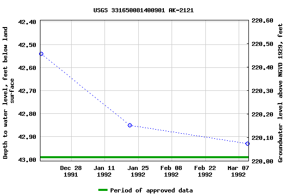 Graph of groundwater level data at USGS 331650081400901 AK-2121