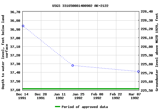 Graph of groundwater level data at USGS 331650081400902 AK-2122