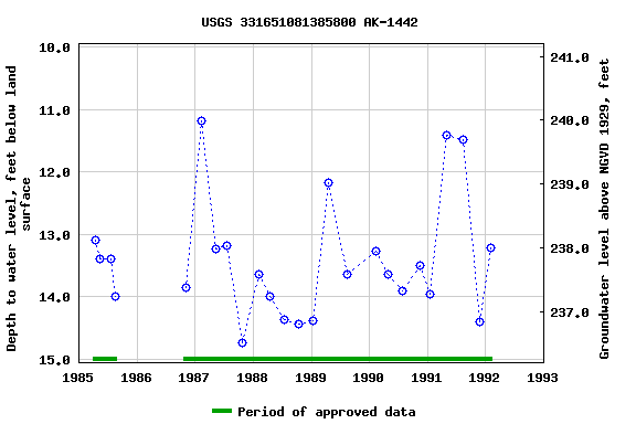 Graph of groundwater level data at USGS 331651081385800 AK-1442