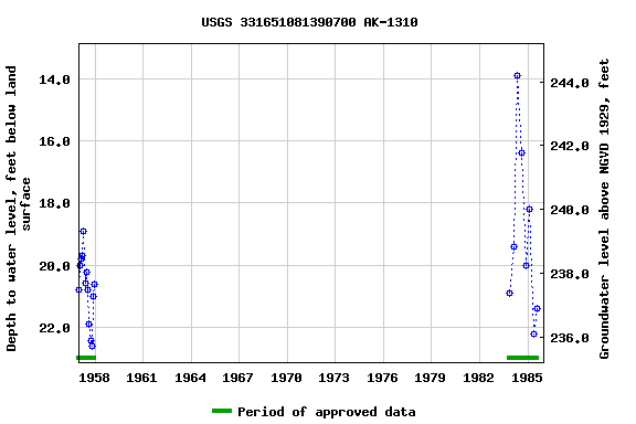 Graph of groundwater level data at USGS 331651081390700 AK-1310