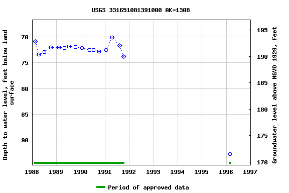 Graph of groundwater level data at USGS 331651081391000 AK-1308