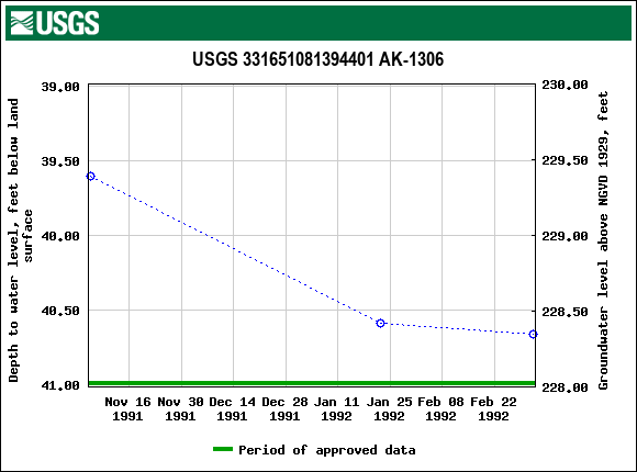 Graph of groundwater level data at USGS 331651081394401 AK-1306