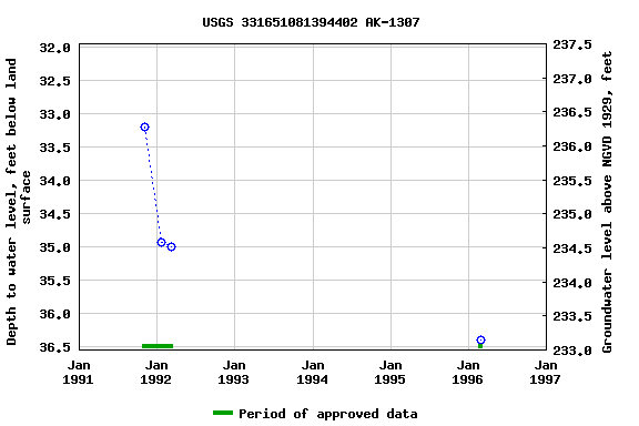 Graph of groundwater level data at USGS 331651081394402 AK-1307