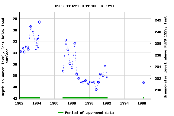 Graph of groundwater level data at USGS 331652081391300 AK-1297