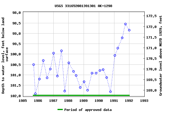 Graph of groundwater level data at USGS 331652081391301 AK-1298