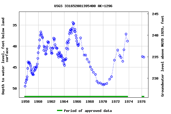 Graph of groundwater level data at USGS 331652081395400 AK-1296