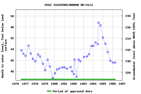 Graph of groundwater level data at USGS 331652081400000 AK-2114