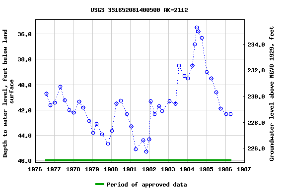 Graph of groundwater level data at USGS 331652081400500 AK-2112