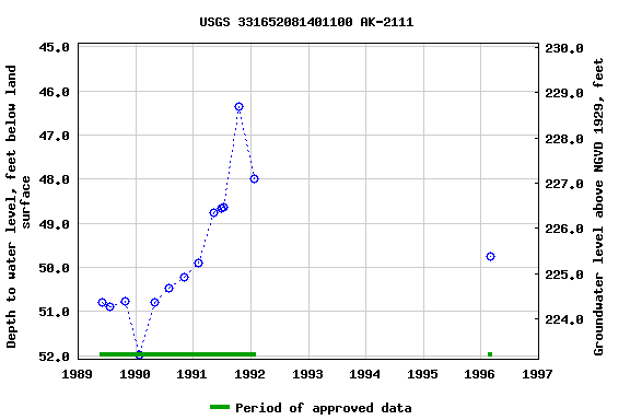 Graph of groundwater level data at USGS 331652081401100 AK-2111