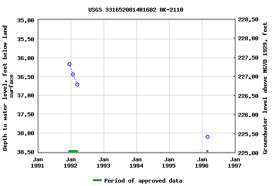 Graph of groundwater level data at USGS 331652081401602 AK-2110