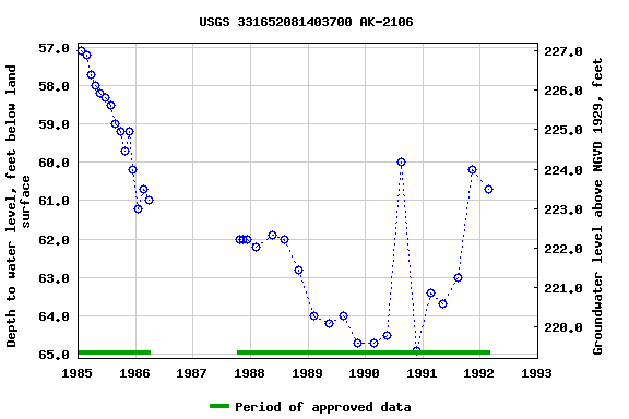 Graph of groundwater level data at USGS 331652081403700 AK-2106