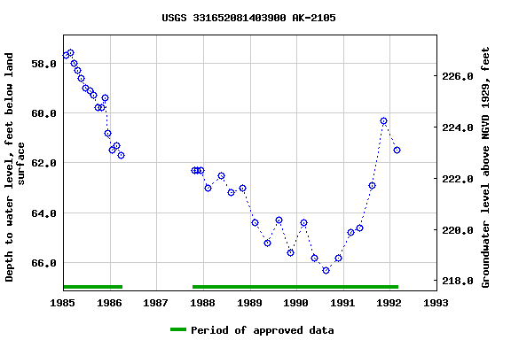 Graph of groundwater level data at USGS 331652081403900 AK-2105